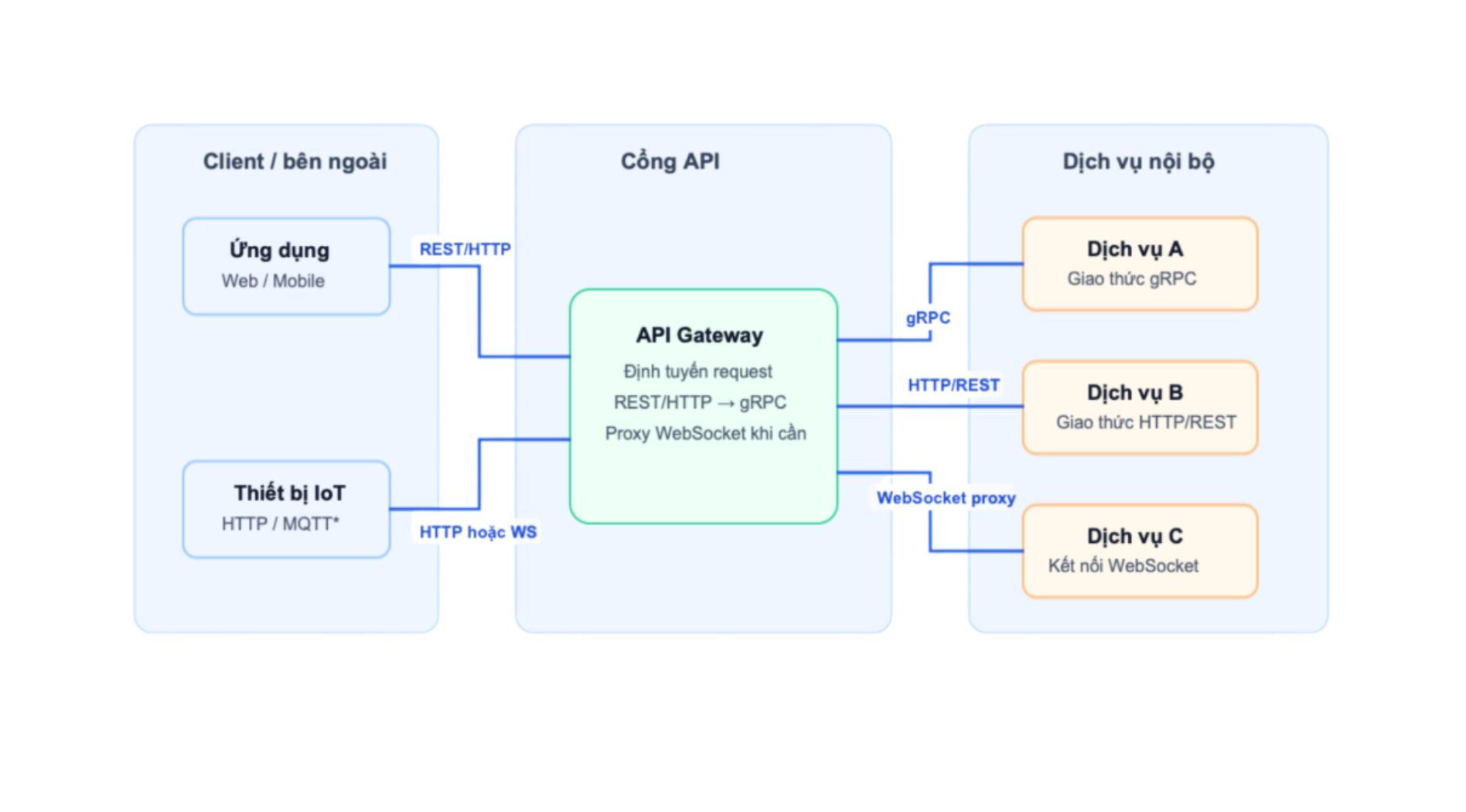 API-Gateway-la-gi-4.jpg