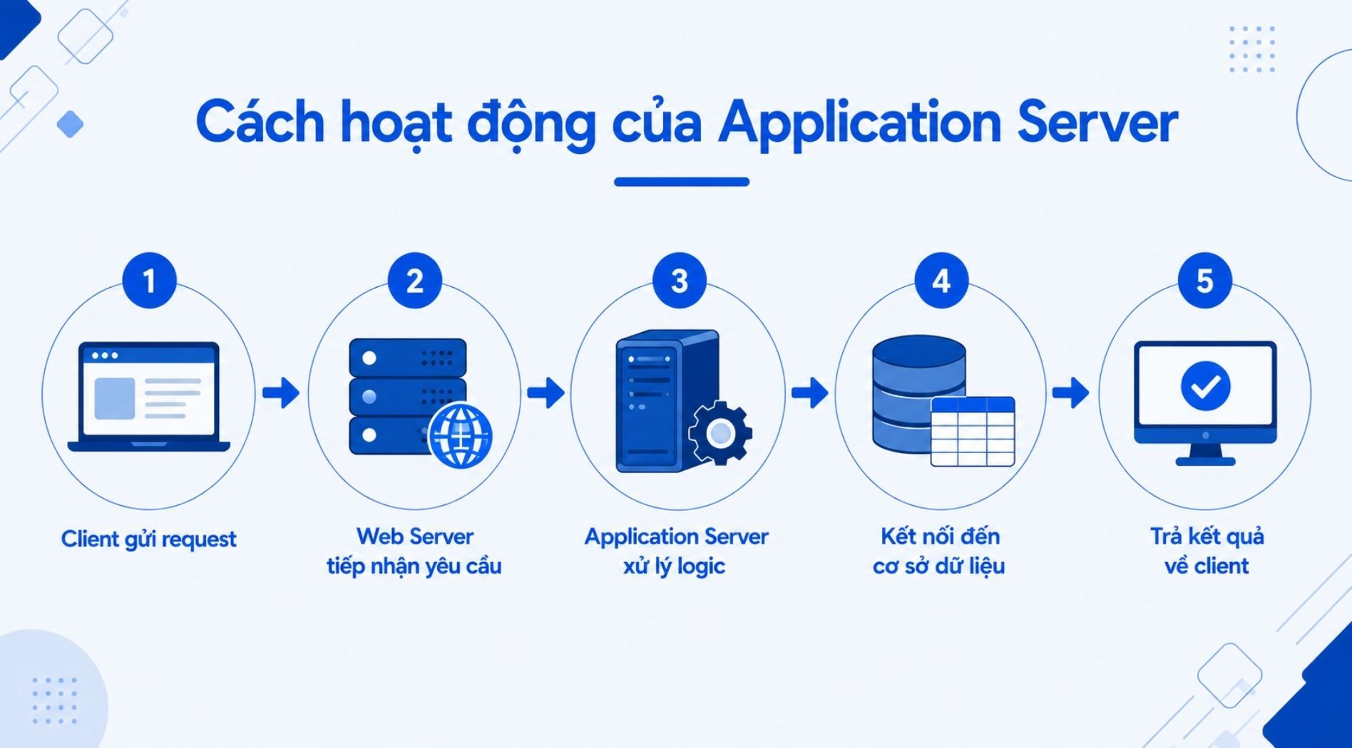 Application-Server-la-gi-4.jpg