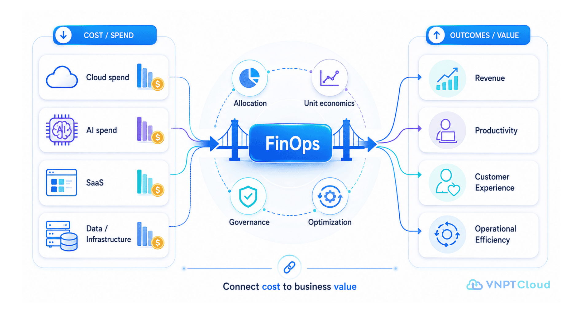 FinOps chuyen dich ty cost-cutting sang value management.png