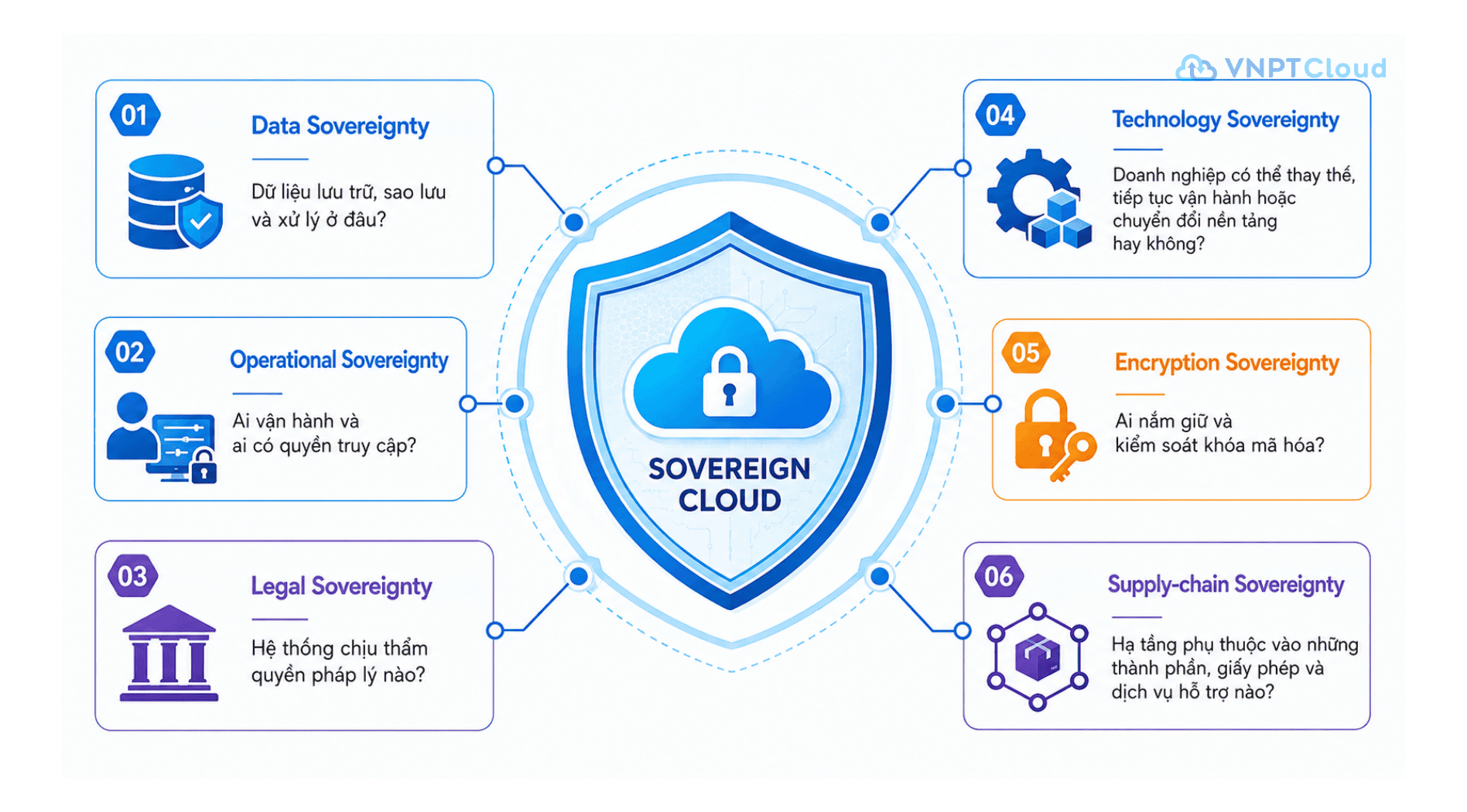 Infographic_ 6 lop của chu quyen cloud.png