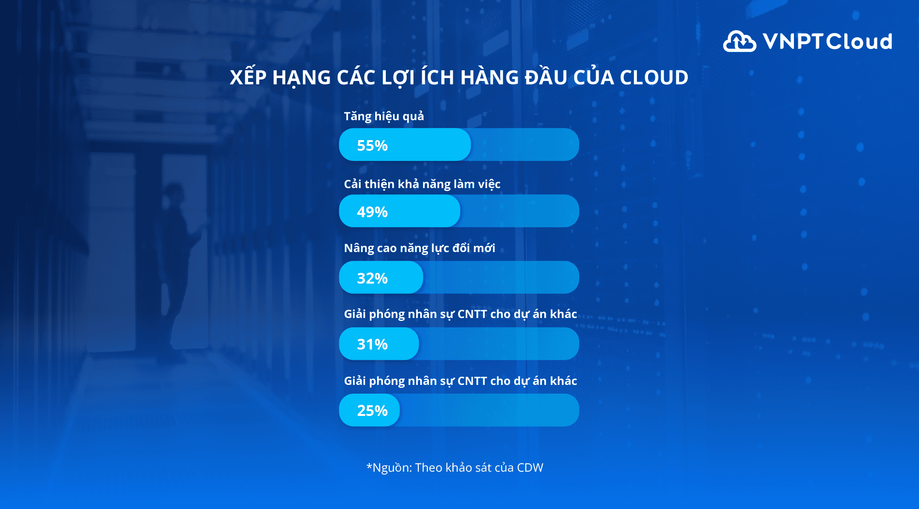Lợi ích hàng đầu của Cloud