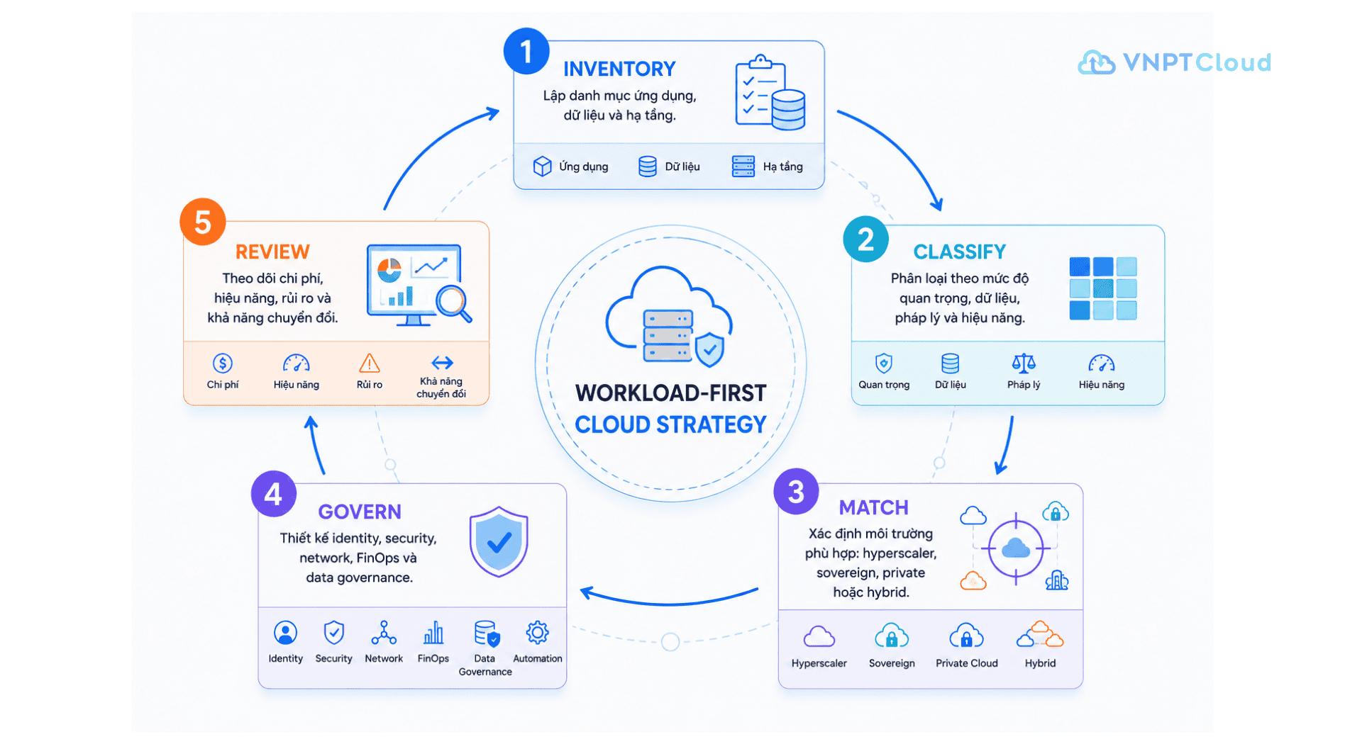 Quy trình xay dung cloud strategy theo workload.png