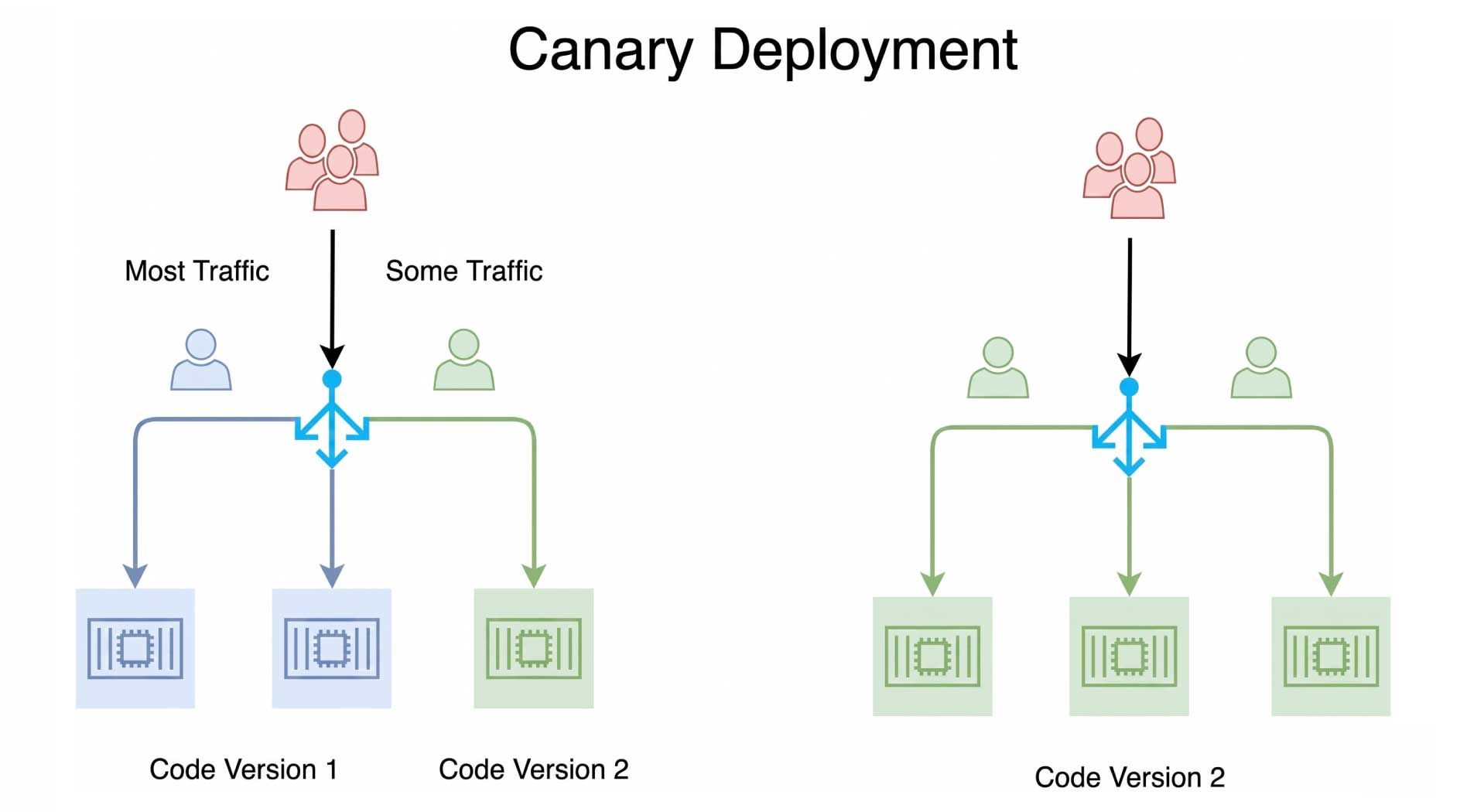 Canary deployment