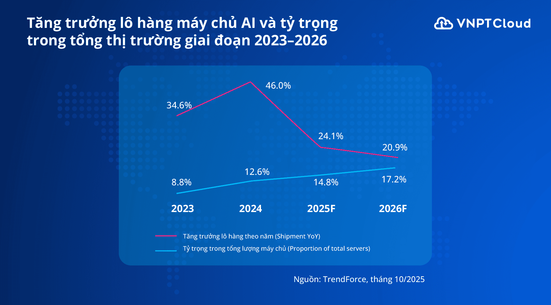 Biểu đồ lô hàng máy chủ AI giai đoạn 2023-2026
