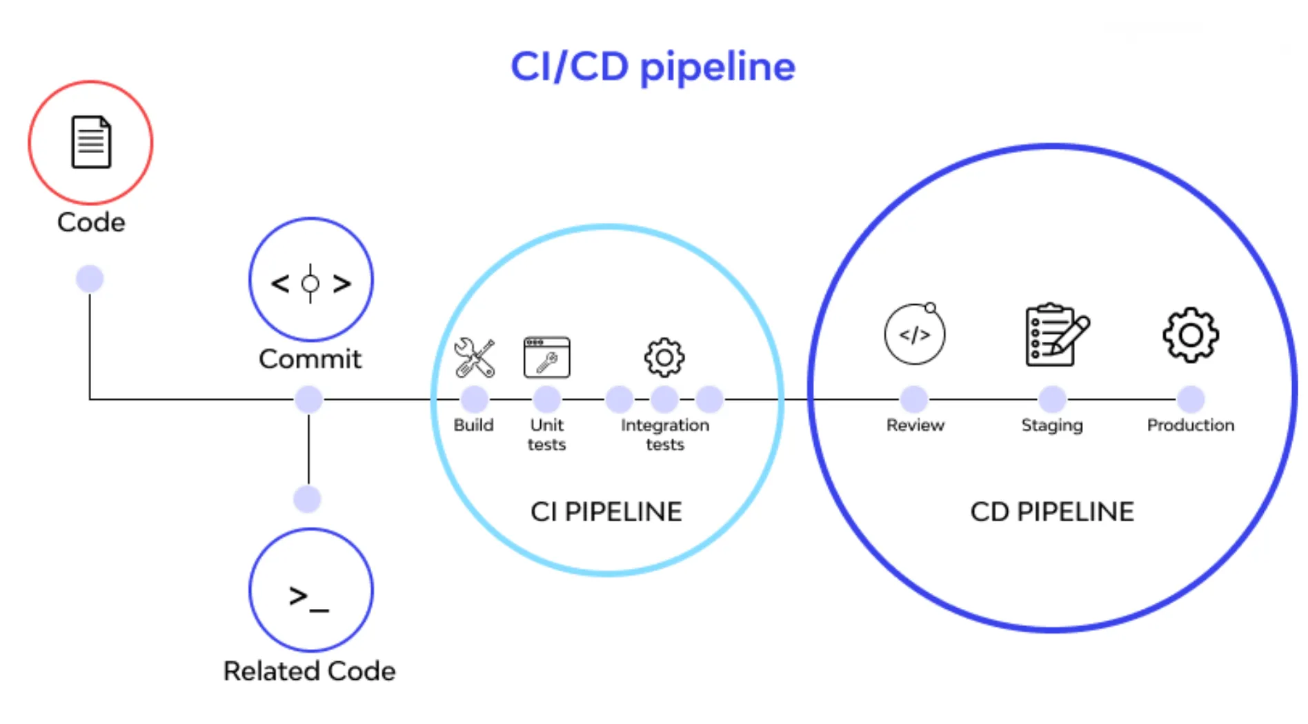 ci-cd-la-gi-3.webp