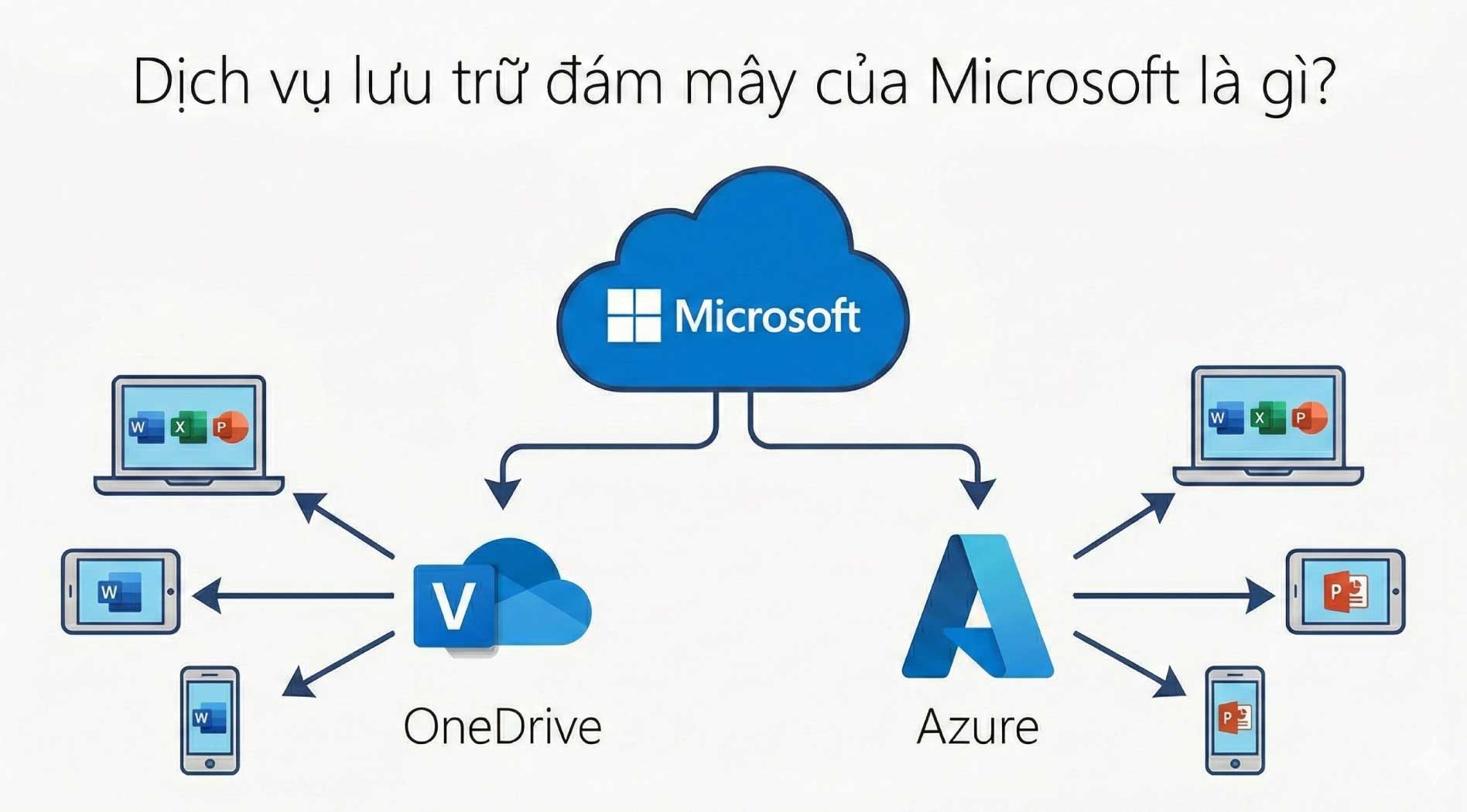 dich-vu-luu-tru-dam-may-cua-microsoft-la-gi.jpg