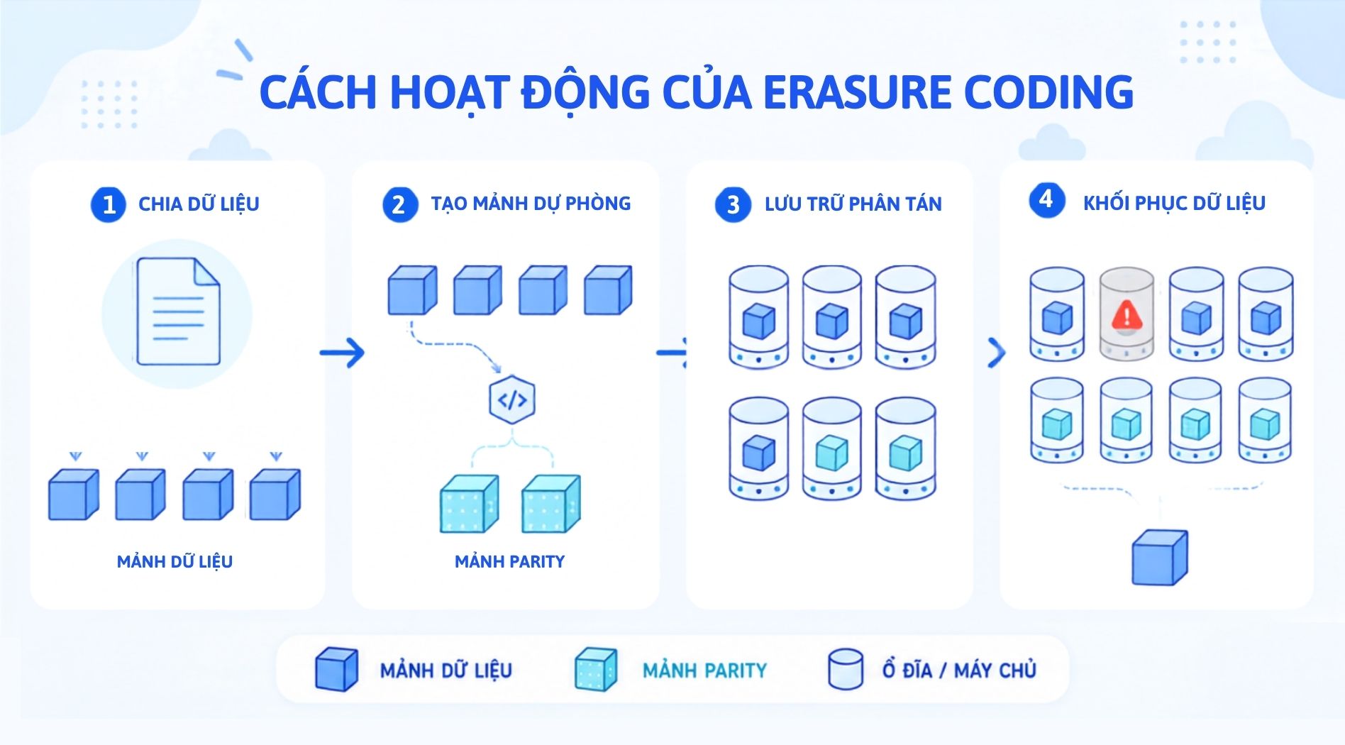 erasure-coding-la-gi-1.jpg