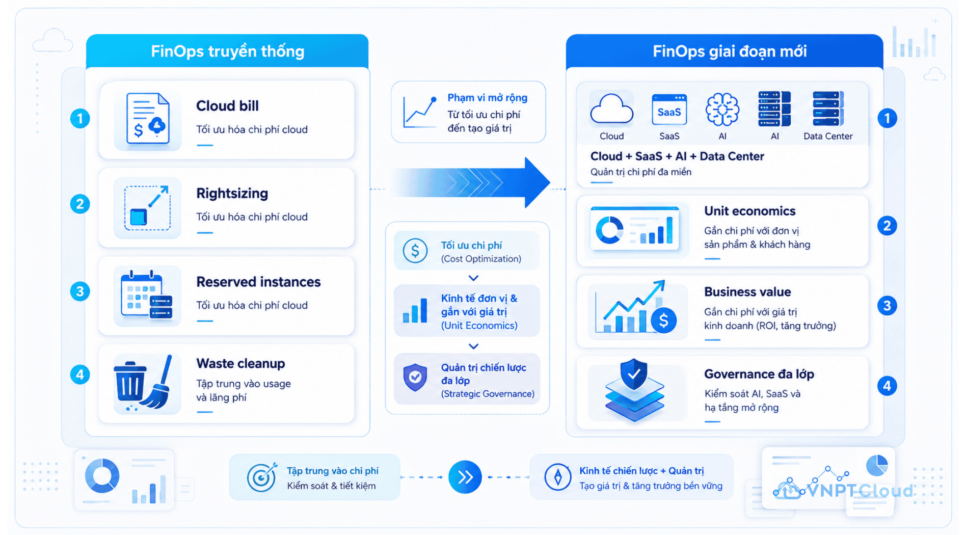 infographic so sanh FinOps truyen thong va moi.png