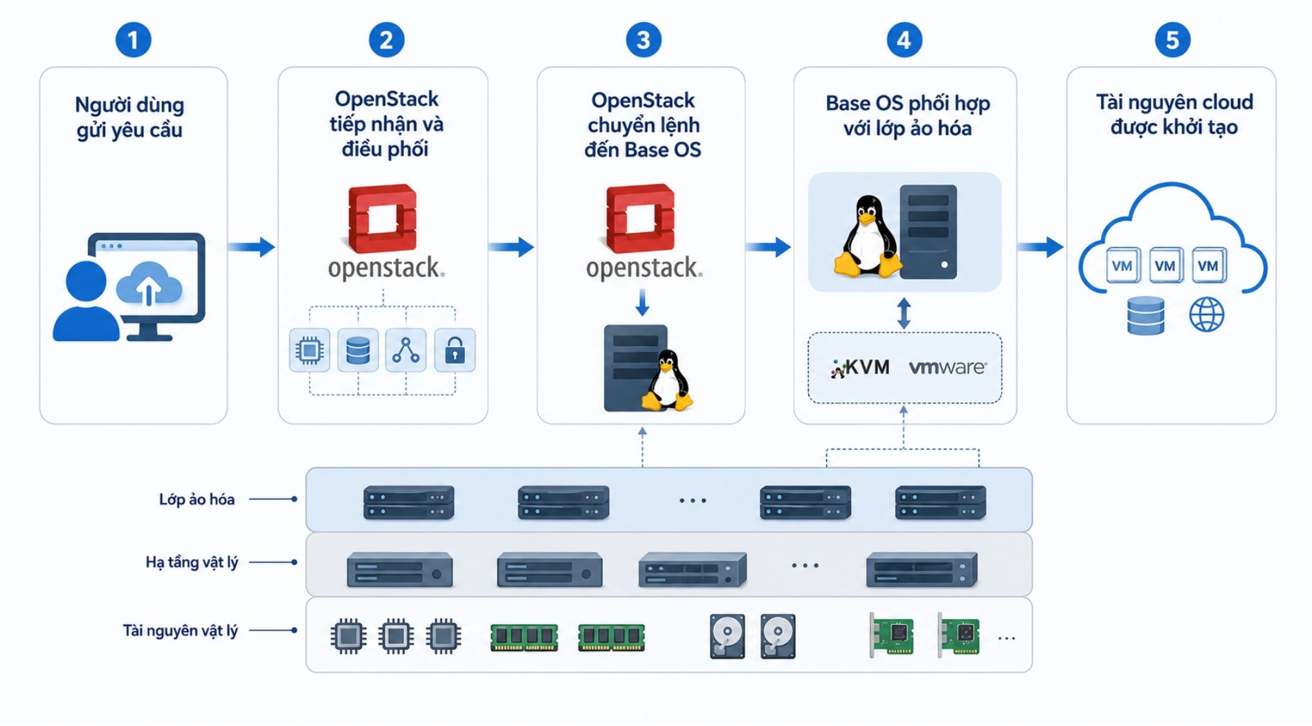 open-stack-la-gi-3.jpg