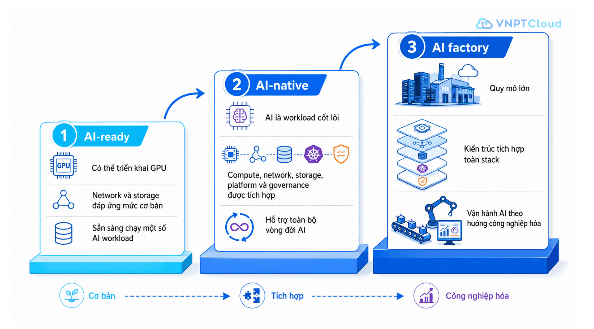phan biet AI-ready, AI-native, AI factory.png