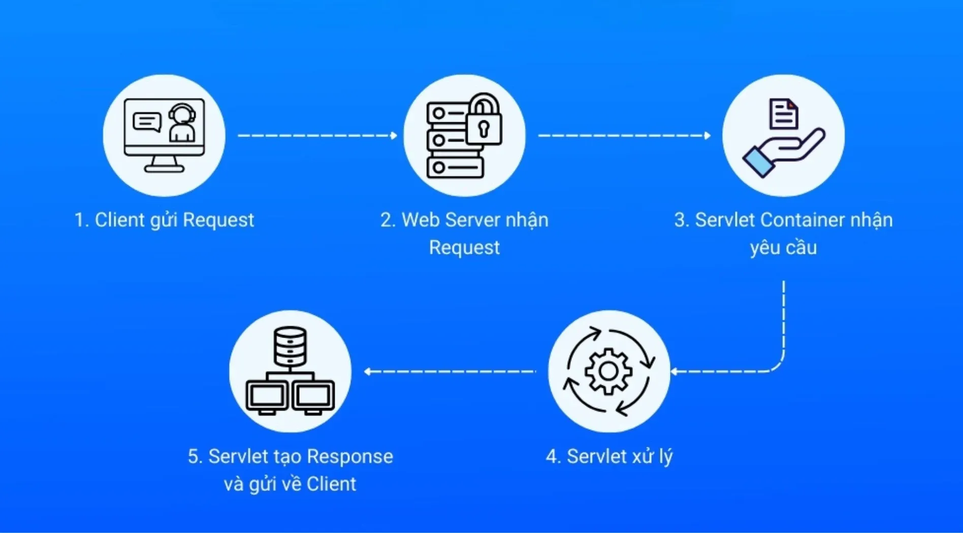 servlet-la-gi-5.webp