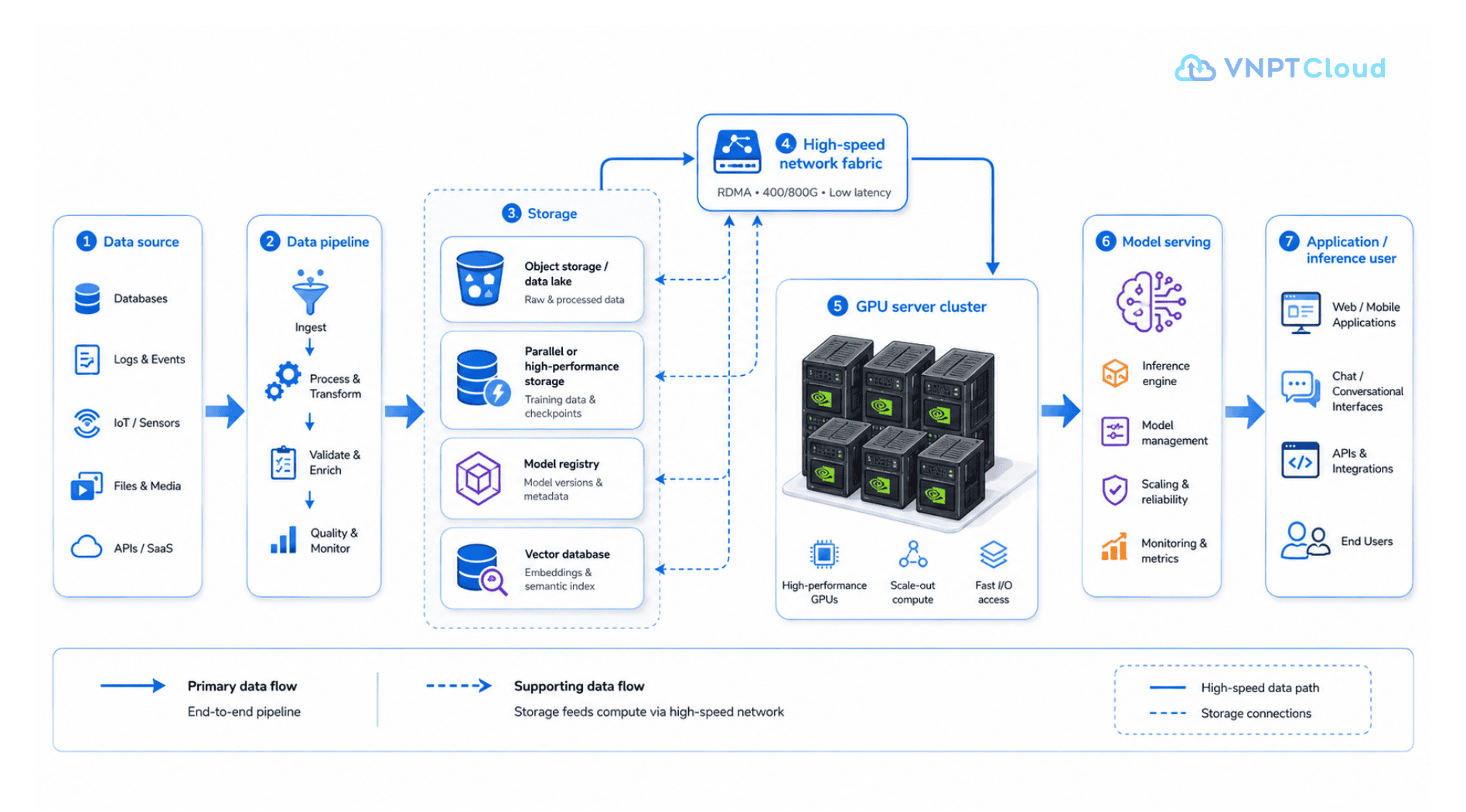 so do Network va Storage cho AI workload.png