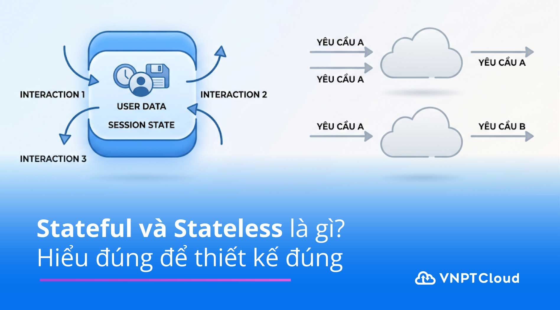 Stateful và Stateless là gì? Hiểu đúng để thiết kế đúng | VNPT Cloud