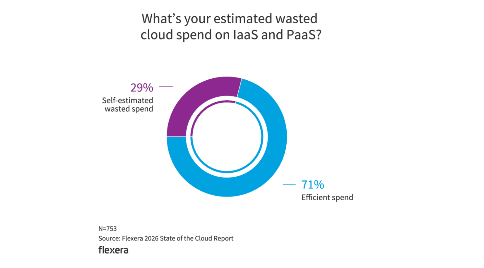 wasted cloud spend tren IaaS PaaS.png